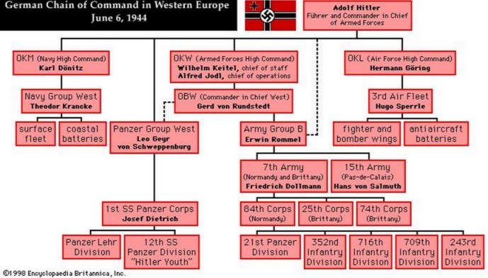 German chain of command